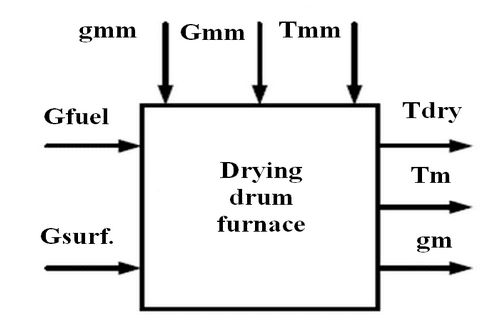 Drying drum oven as an object of automatic control